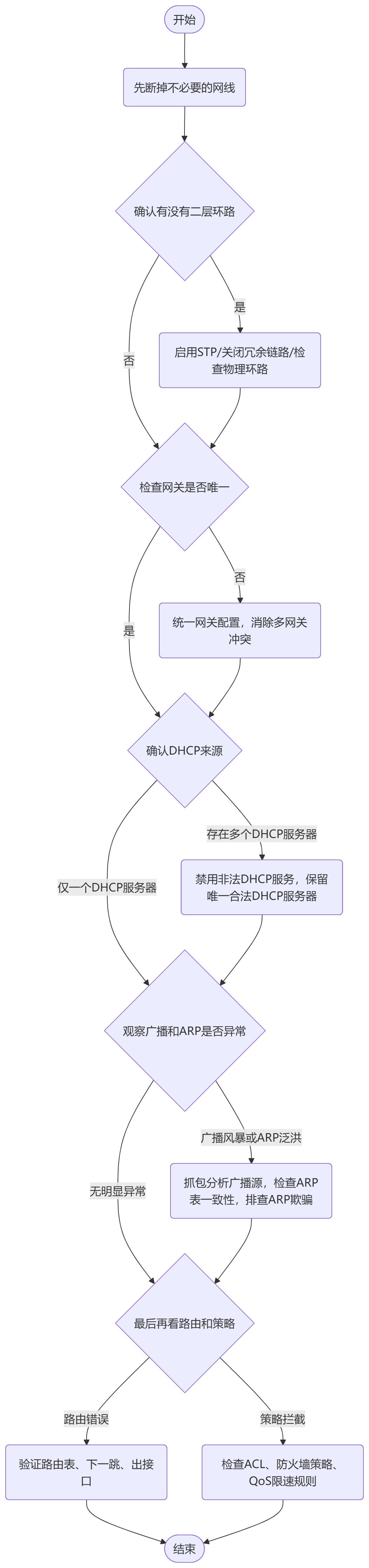 网络故障排查流程图