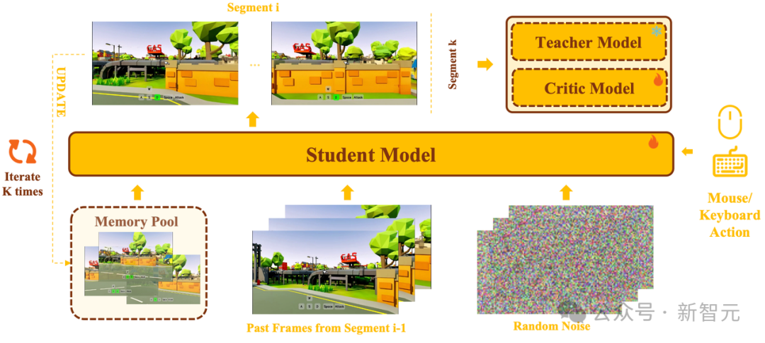 多段自回归蒸馏示意图