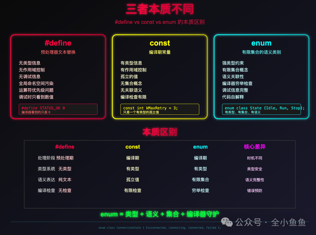 枚举、常量、宏定义本质区别对比图