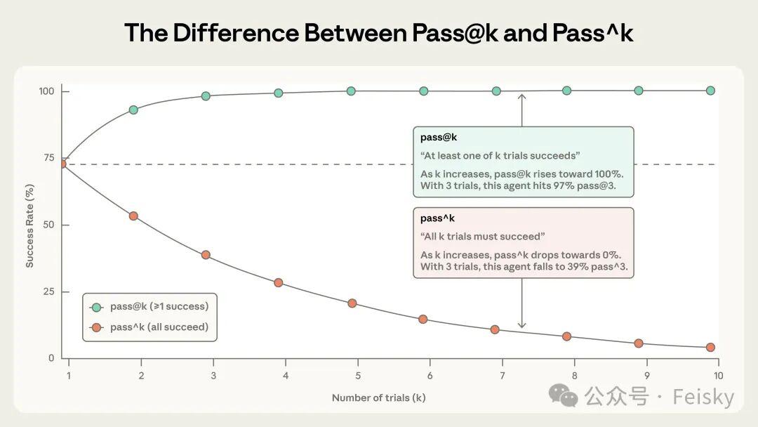 Pass@k 与 Pass^k 成功率对比折线图
