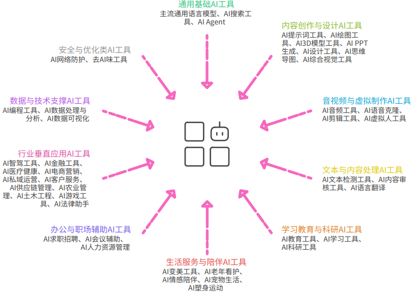 AI大模型工具分类全景思维导图