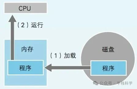 程序从磁盘加载到内存并运行示意图