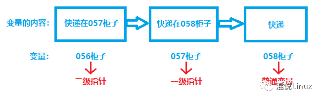 多级指针关系流程图:二级指针指向一级指针,一级指针指向普通变量