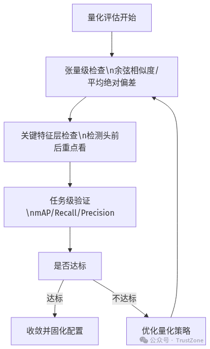 量化评估分层闭环流程图