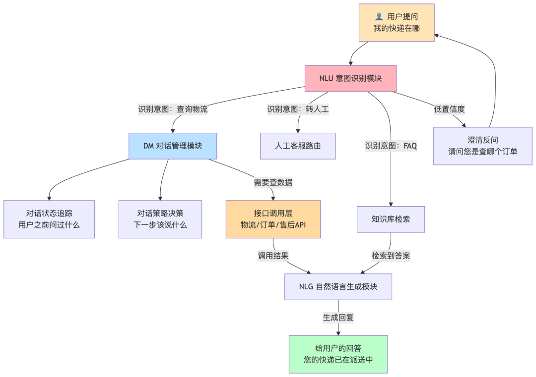 智能客服系统处理逻辑流程图,展示从用户提问到生成回复的完整链路