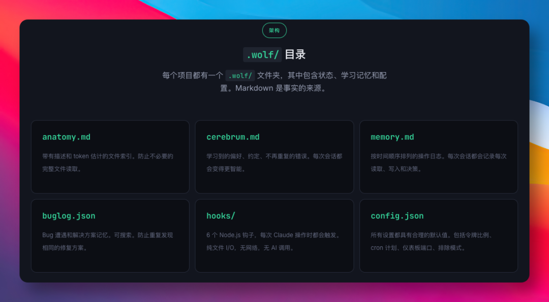 .wolf/ 目录架构说明，展示六个核心文件的功能与作用
