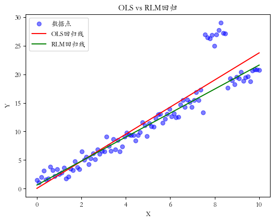 OLS vs RLM回归散点图对比