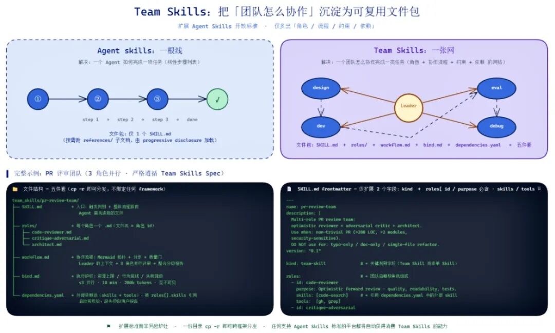 Team Skills 与 Agent Skills 对比示意图
