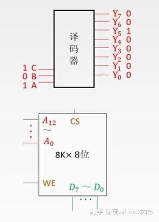 译码器与8K×8位存储器芯片连接示意图