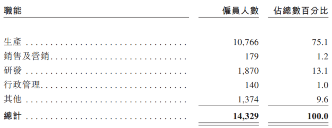 新泉股份员工按职能(生产、研发、销售等)分布表
