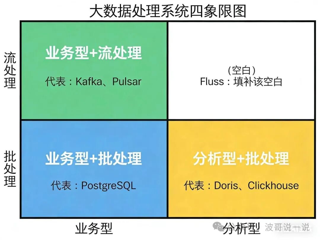 大数据处理系统四象限图