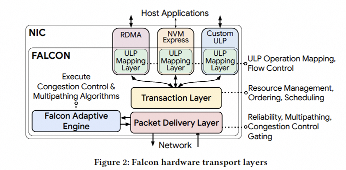 Falcon可靠硬件传输解析：对比CIPU eRDMA多路径 - 图片 - 2