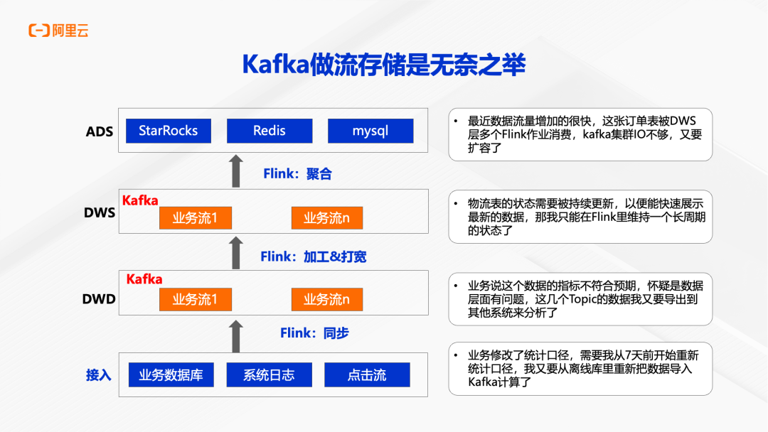 Kafka做流存储的无奈之举架构图