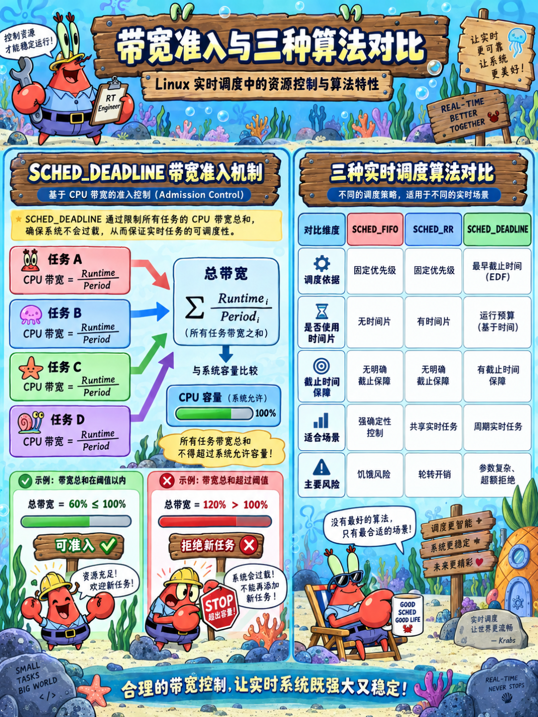 Linux带宽准入与三种实时调度算法对比