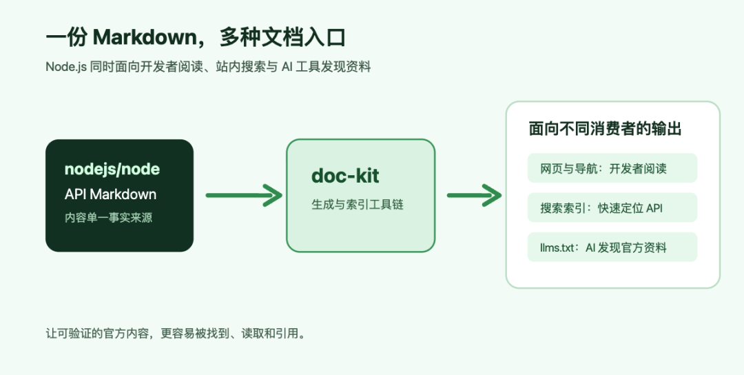 Node.js文档系统架构:源文件、生成工具、输出形态与llms.txt的全链路流程图