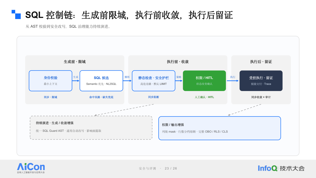 SQL 控制链:生成前限域,执行前收敛,执行后留证