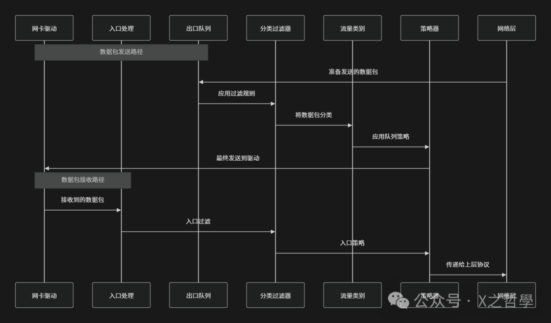TC数据包处理流程
