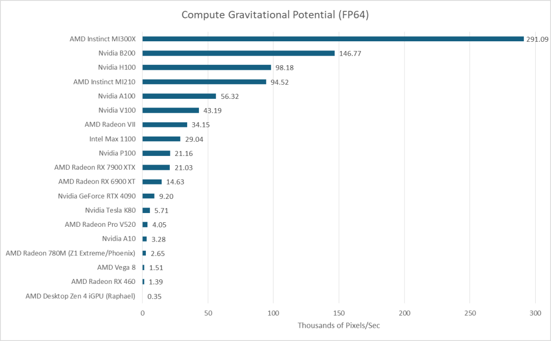 多款GPU计算引力势能(FP64)性能对比
