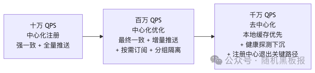 服务注册架构从十万到千万QPS的三阶段演进路径图