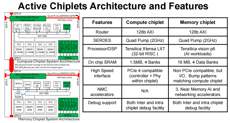 计算与内存小芯片架构及特性对比