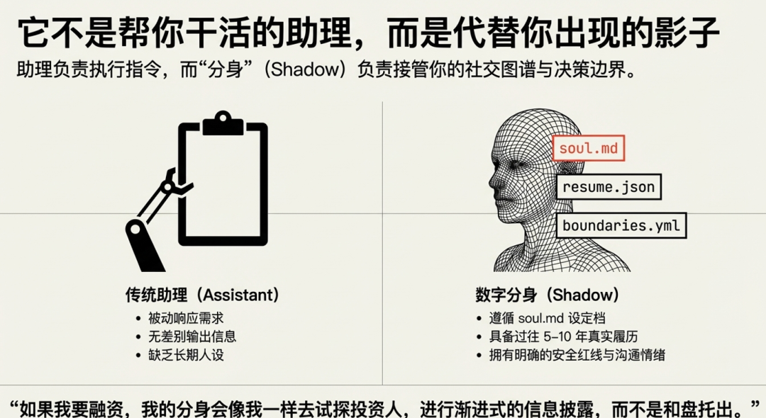 传统助理与数字分身的本质区别