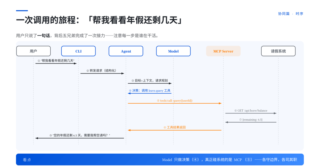 一次工具调用时序图:从CLI到MCP的完整接力