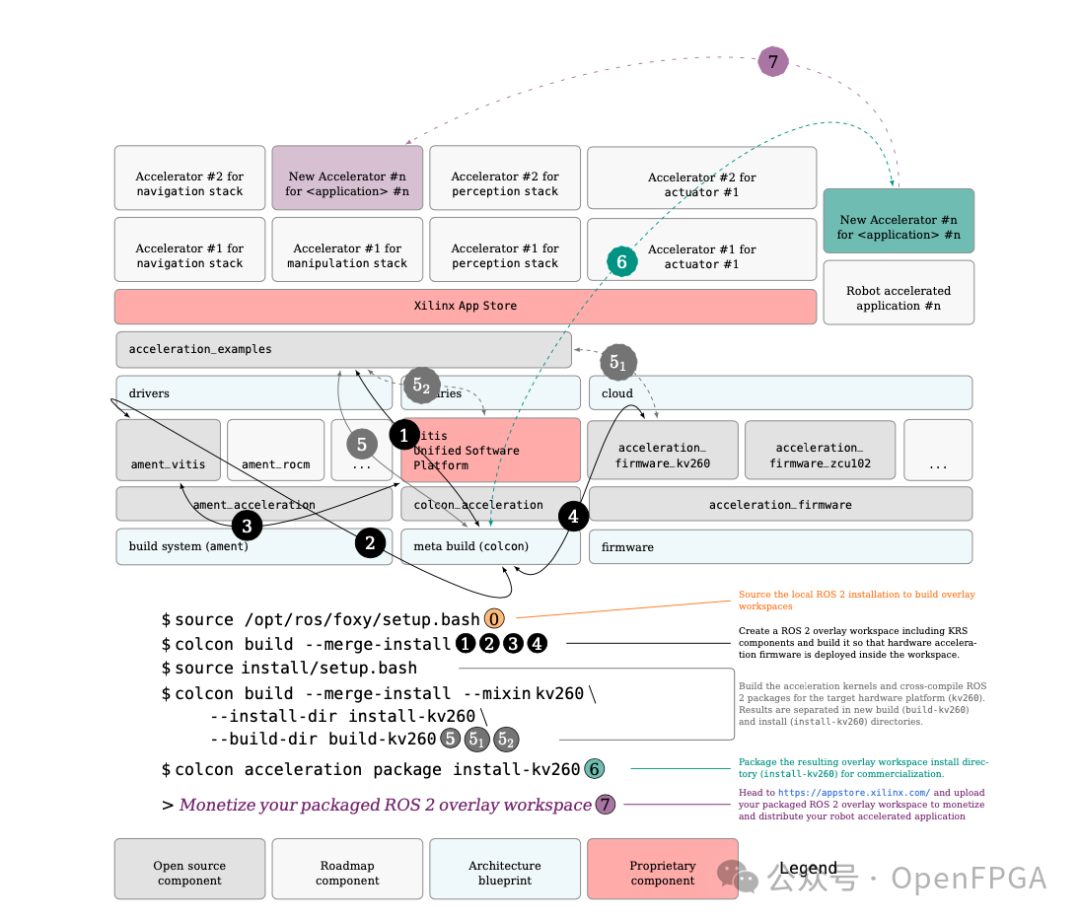 从开发到部署Xilinx应用商店的完整流程