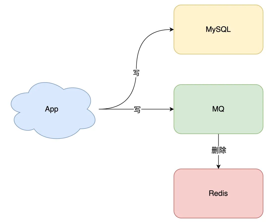 App 写 MySQL 后写入 MQ,由消费者删除 Redis 缓存