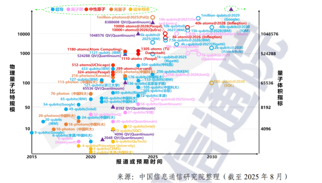 量子计算技术发展路线散点图