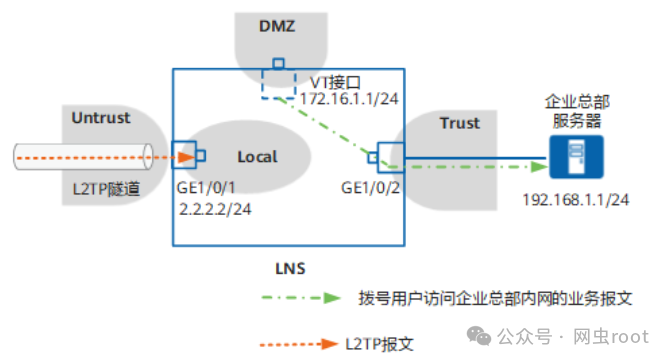 LNS设备安全区域划分与报文流向拓扑图