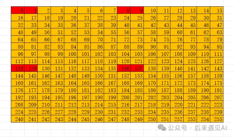 一个16x16矩阵的元素索引值映射表，用于说明矩阵A的原始布局