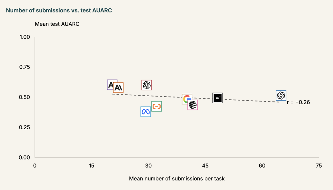 提交次数与测试 AUARC 仅弱相关,r = -0.26