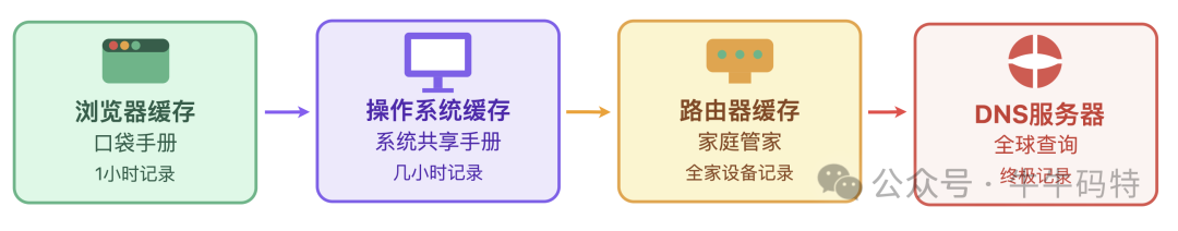 DNS解析四层缓存示意图