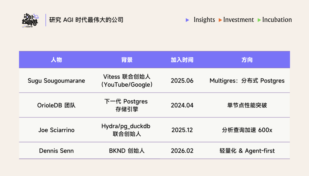 Supabase收购的Postgres核心人才及其负责方向表格