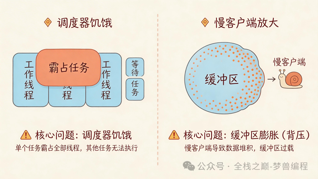 两种高并发下的典型问题：调度器饥饿与慢客户端放大效应