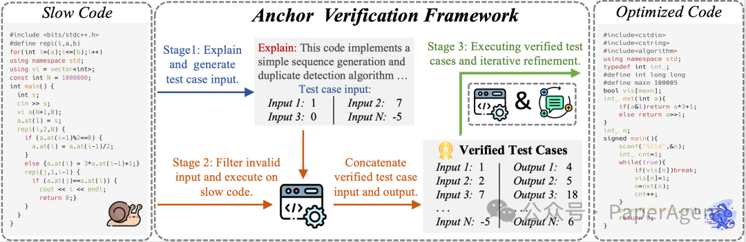 锚点验证框架（Anchor Verification Framework）三步流程图