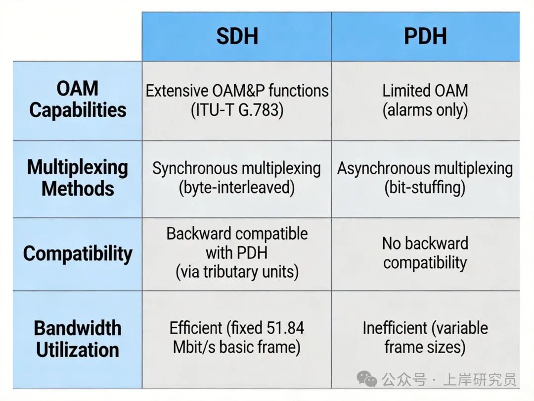 SDH与PDH技术特性对比表