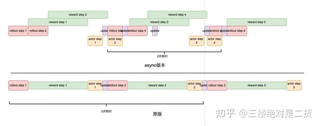 异步与同步RL训练流程时序对比图