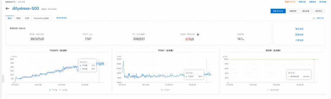 压力测试监控仪表盘