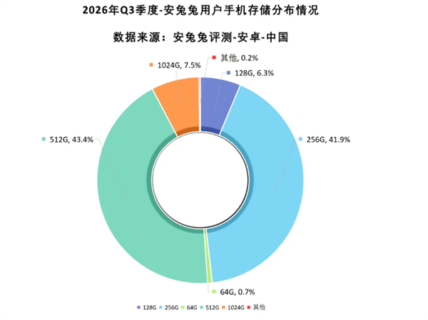 2026年Q3安卓用户手机存储容量分布环形图