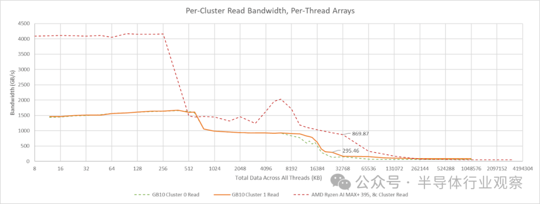 GB10与AMD处理器各集群每线程数组读取带宽对比图