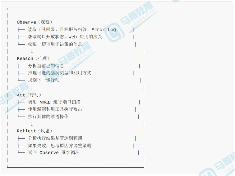 CyberStrikeAI 单代理 ReAct 四阶段循环流程图