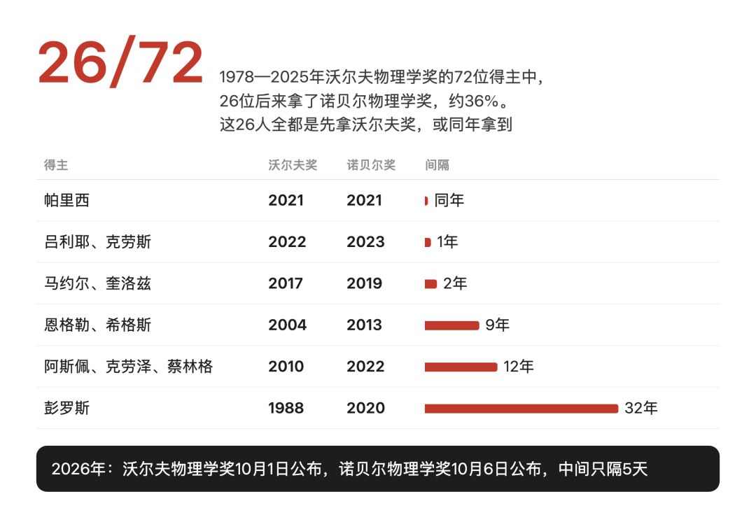 1978至2025年沃尔夫物理学奖得主获诺奖统计