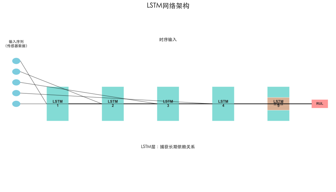 LSTM网络架构用于RUL预测
