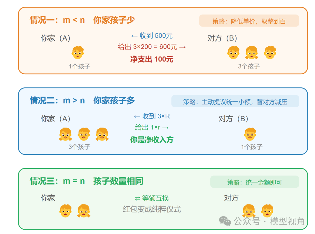 不同孩子数量情况下的红包策略分析图