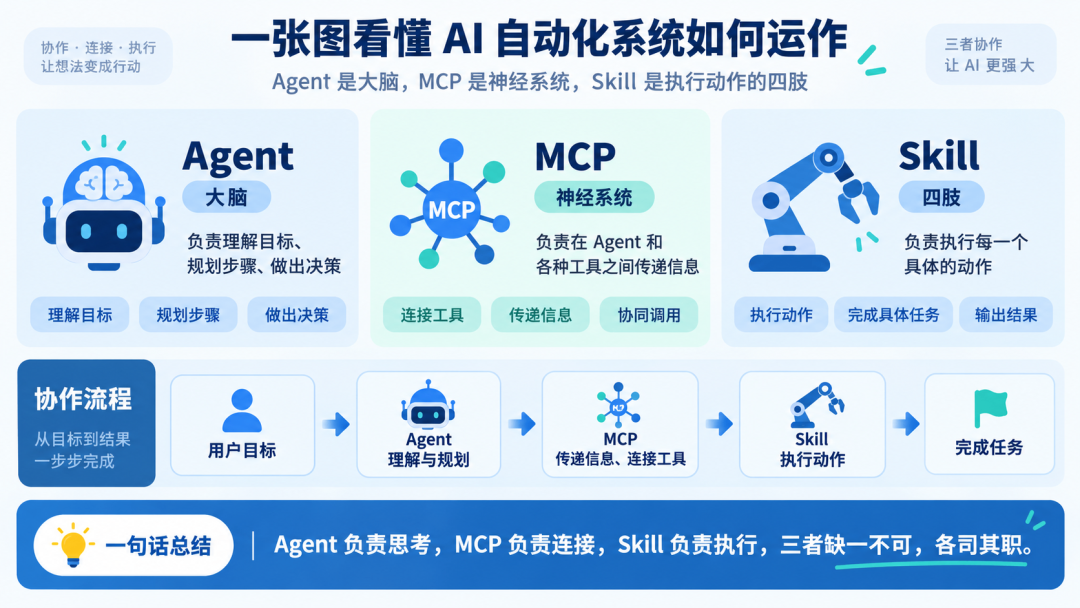 AI 自动化系统中 Agent、MCP、Skill 三者协作流程图