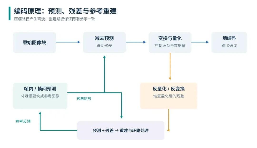 视频编码原理:预测、残差与参考重建