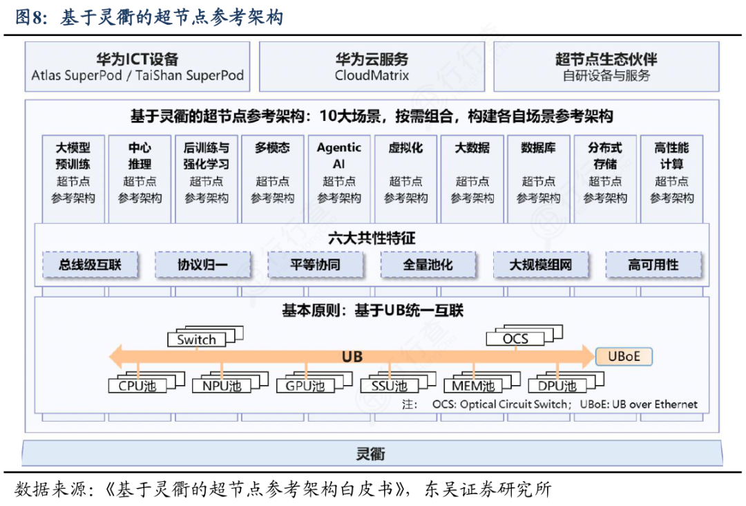 基于灵衢的超节点参考架构