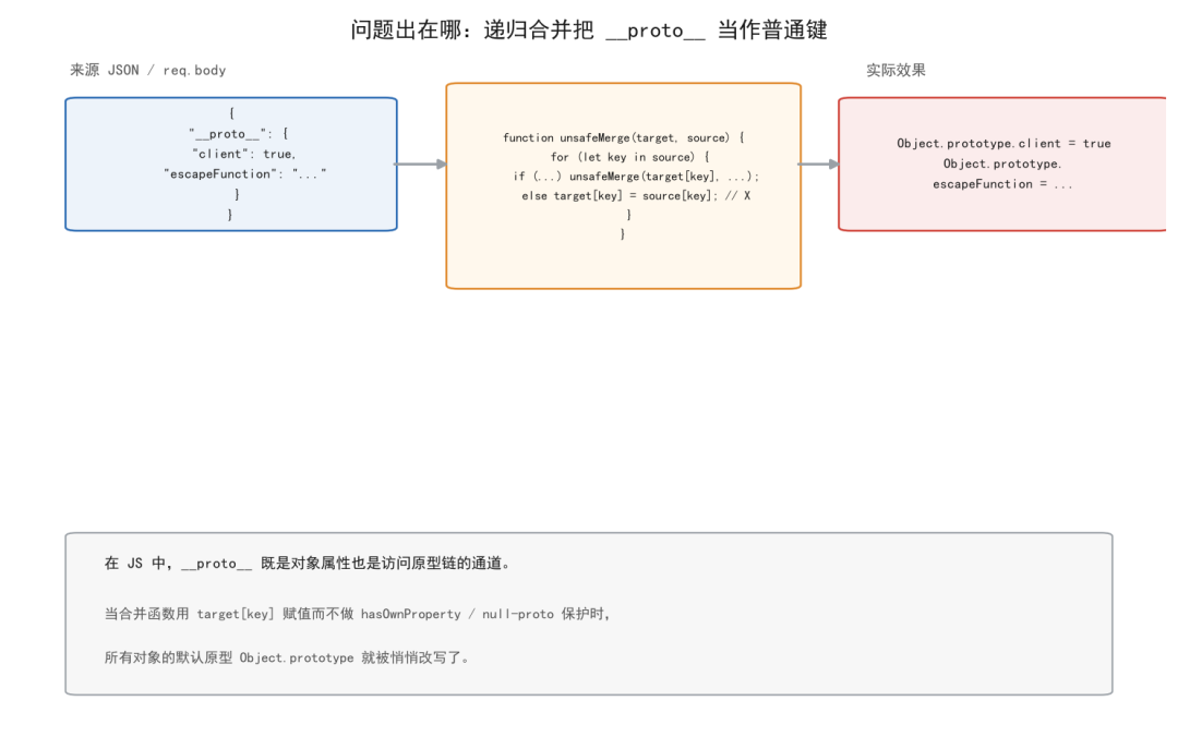 递归合并中 __proto__ 被当作普通键导致原型污染示意图