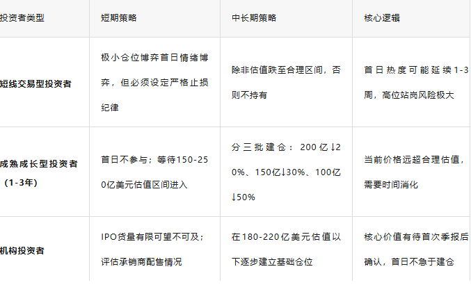 针对短线交易型、成熟成长型、机构投资者的短中长期策略表格